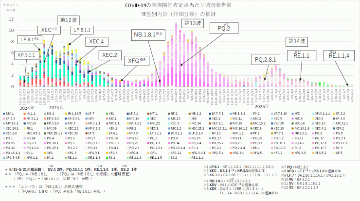 埼玉県全域における最新のCOVID-19（新型コロナウイルス感染症）の