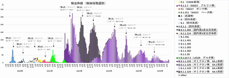 検出ゲノムの推移（2025年7月17日現在）