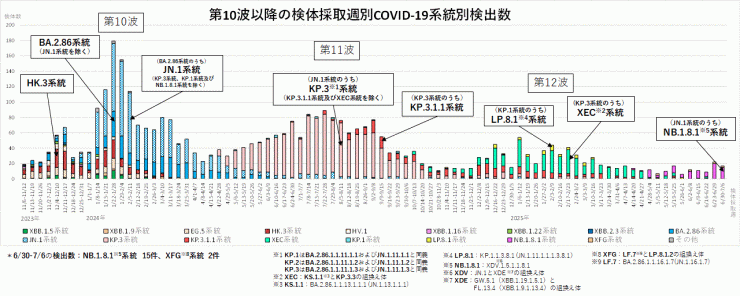 系統別検出数の推移（2025年7月17日現在）