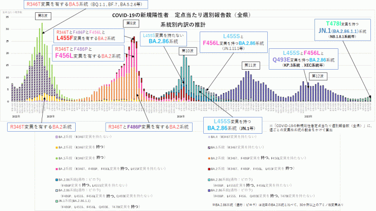COVID-19新規陽性者定点当たり報告数系統別内訳の推計(2025年7月17日現在)
