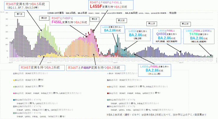346T、F486P、F456L、L455F、Q493E、T478I変異に着目したグラフ（2025年7月17日現在）