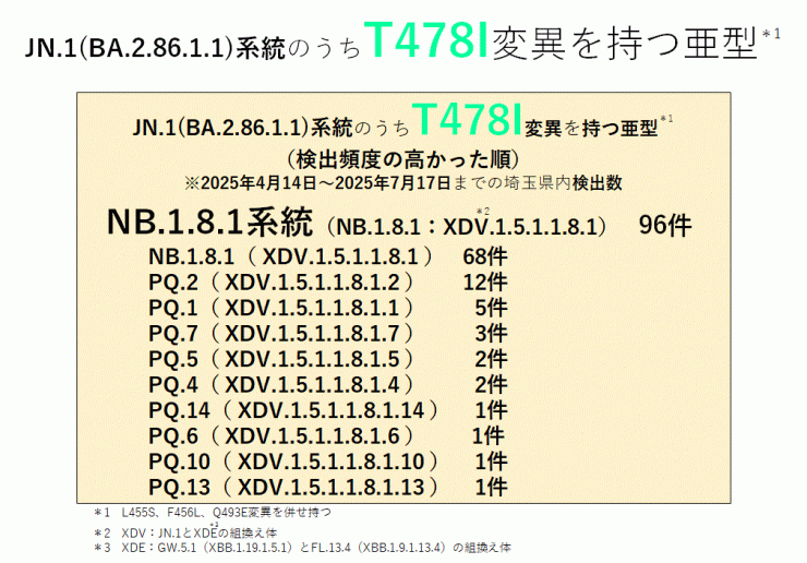 T478I変異一覧表