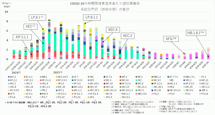 COVID-19新規陽性者定点当たり報告数系統別内訳の推計_亜型別（2025年7月17日現在）