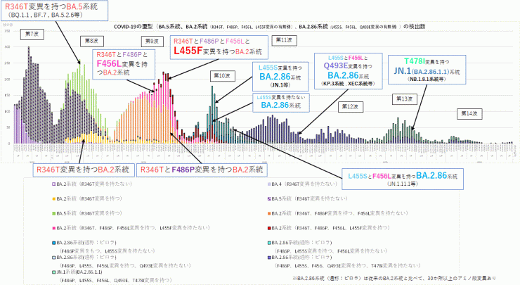 COVID-19_特定のアミノ酸変異別検出数の推移(2026年7月30日現在)