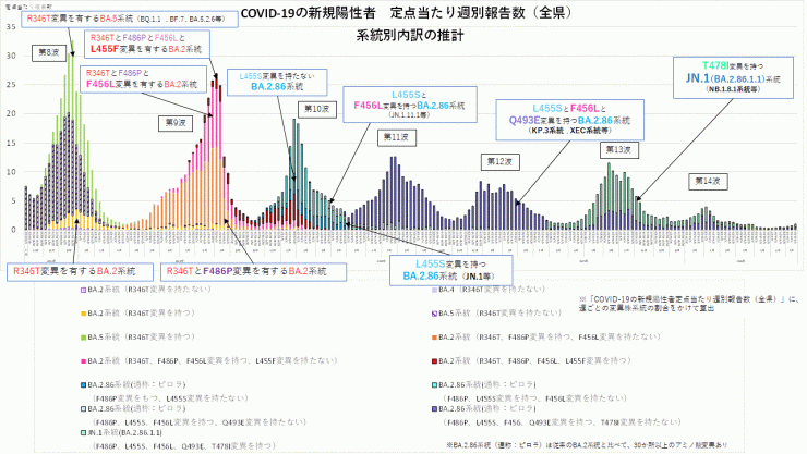 COVID-19_定点当たり報告数_アミノ酸変異別内訳の推計(2026年7月30日現在)