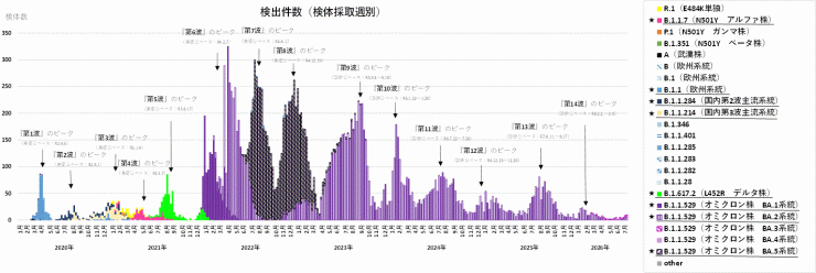 COVID-19_検出ゲノムの推移(2026年7月30日現在)