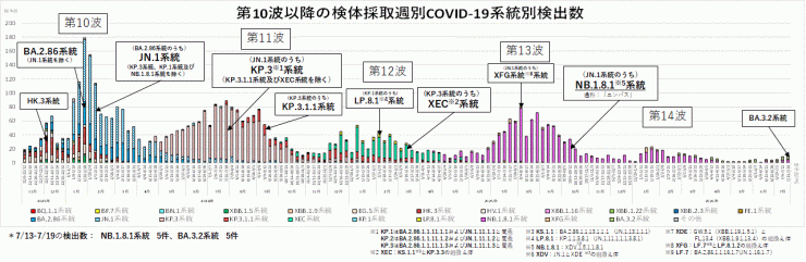 COVID-19_系統別検出数の推移(2026年7月30日現在)