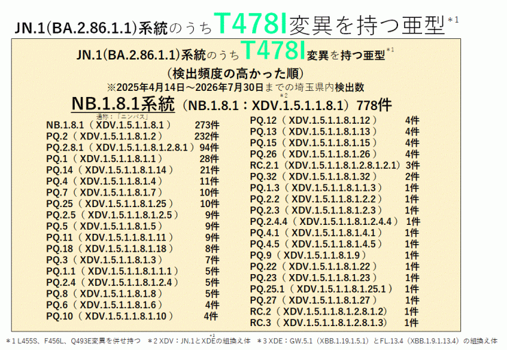 COVID-19_T478I変異を持つ亜型一覧表(2026年7月30日現在)