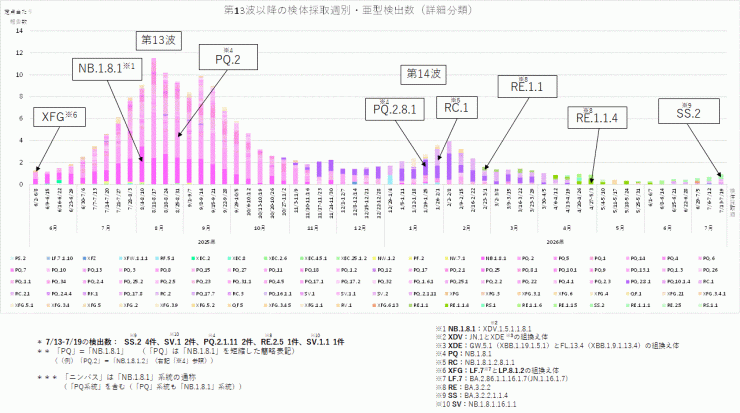 COVID-19_定点当たり報告数_亜型別内訳の推計(2026年7月30日現在)