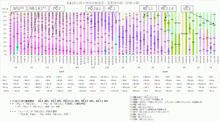 COVID-19_亜型別検出割合の推移(2026年7月30日現在)