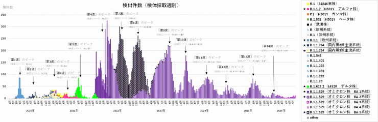 COVID-19_検出ゲノムの推移(2026年7月30日現在)