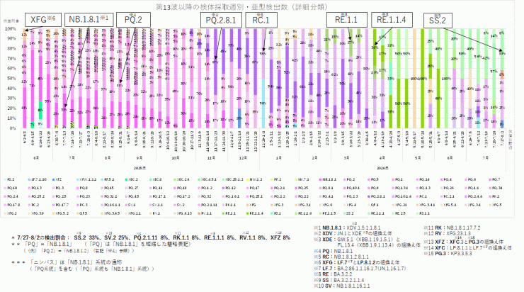 COVID-19_亜型別検出割合の推移(2026年7月30日現在)