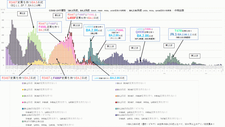 COVID-19_特定のアミノ酸変異別検出数の推移(2026年7月30日現在)