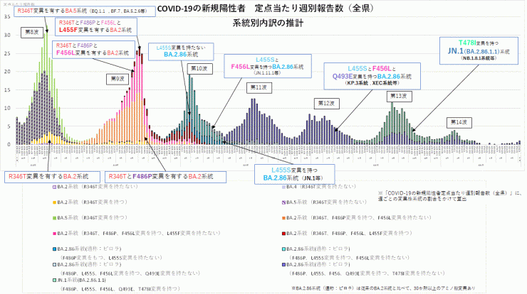 COVID-19_定点当たり報告数_アミノ酸変異別内訳の推計(2026年8月27日現在)
