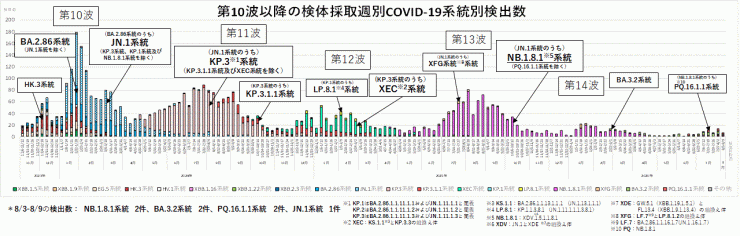 COVID-19_系統別検出数の推移(2026年8月27日現在)