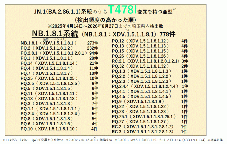 COVID-19_T478I変異を持つ亜型一覧表(2026年8月27日現在)