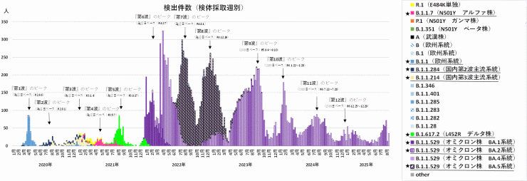 検出ゲノムの推移（2025年9月4日現在）