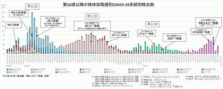 系統別検出数の推移（2025年9月4日現在）