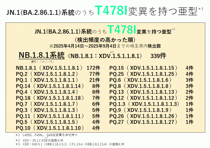 T478I変異を持つ亜型一覧表(2025年9月4日現在)