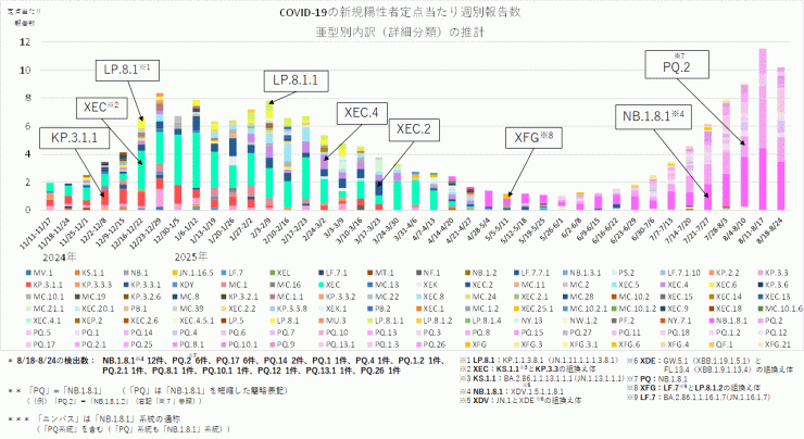 COVID-19新規陽性者定点当たり報告数系統別内訳の推計_亜型別（2025年8月28日現在）