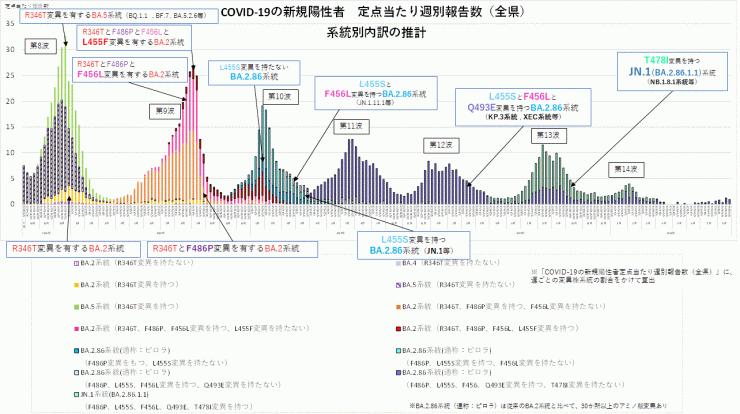 COVID-19_定点当たり報告数_アミノ酸変異別内訳の推計(2026年9月10日現在)