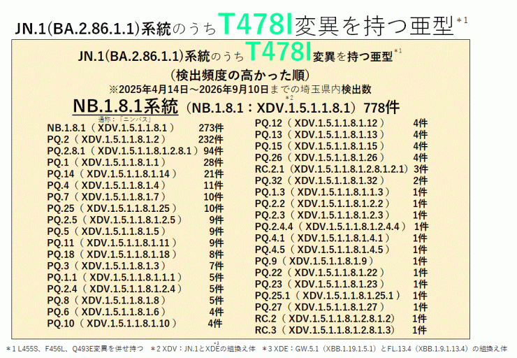 COVID-19_T478I変異を持つ亜型一覧表(2026年9月10日現在)