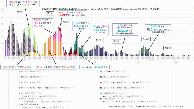 COVID-19_特定のアミノ酸変異別検出数の推移(2026年10月15日現在)