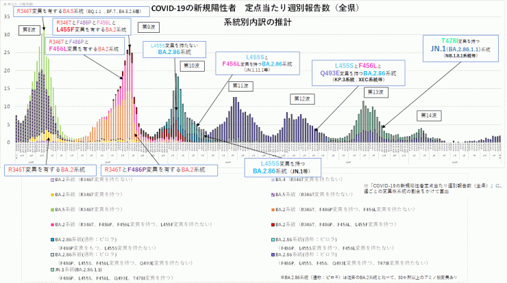 COVID-19_定点当たり報告数_アミノ酸変異別内訳の推計(2026年10月15日現在)