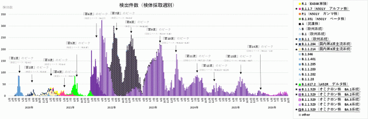 COVID-19_検出ゲノムの推移(2026年10月15日現在)