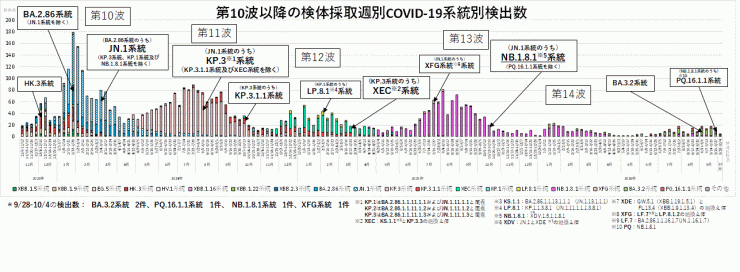 COVID-19_系統別検出数の推移(2026年10月15日現在)