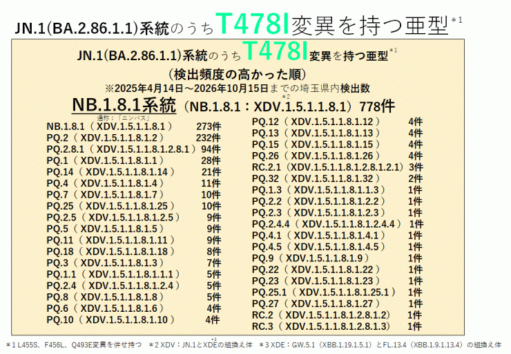 COVID-19_T478I変異を持つ亜型一覧表(2026年10月15日現在)
