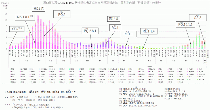 COVID-19_定点当たり報告数_亜型別内訳の推計(2026年10月15日現在)