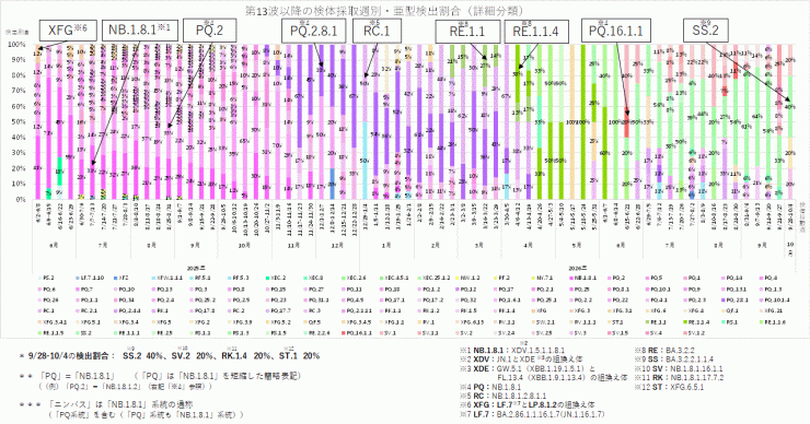 COVID-19_亜型別検出割合の推移(2026年10月15日現在)