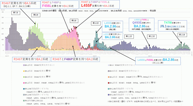COVID-19_特定のアミノ酸変異別検出数の推移(2025年10月16日現在)