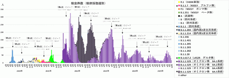 検出ゲノムの推移（2025年10月16日現在）