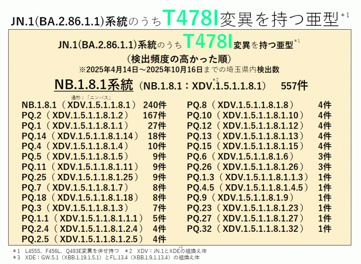COVID-19_T478I変異を持つ亜型一覧表(2025年10月16日現在)
