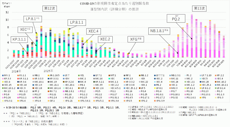 COVID-19_定点当たり報告数_亜型別内訳の推計(2025年10月16日現在)