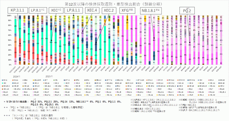 COVID-19_亜型別検出割合の推移(2025年10月16日現在)