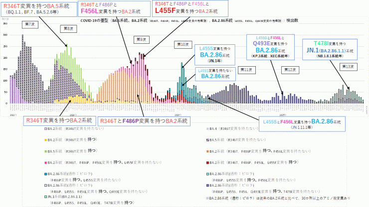 COVID-19_特定のアミノ酸変異別検出数の推移(2025年10月30日現在)