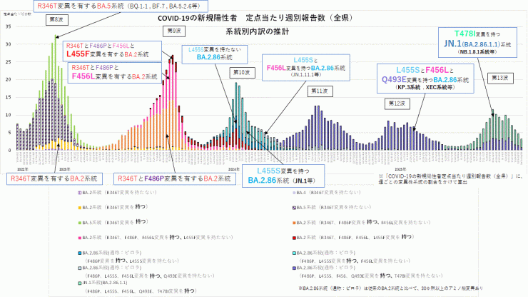 COVID-19_定点当たり報告数_アミノ酸変異別内訳の推計(2025年10月30日現在)