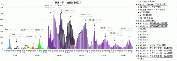 検出ゲノムの推移（2025年10月30日現在）