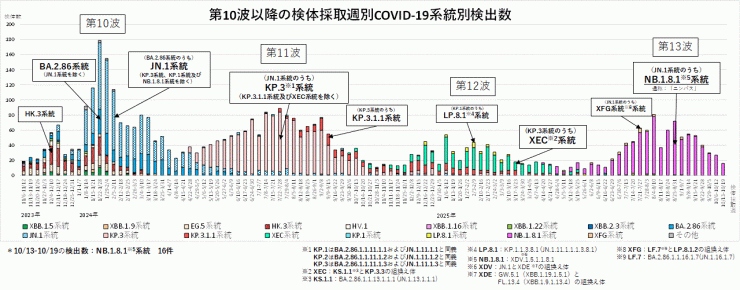 COVID-19_系統別検出数の推移(2025年10月30日現在)