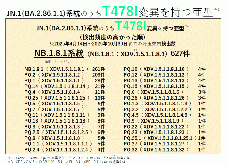COVID-19_T478I変異を持つ亜型一覧表(2025年10月30日現在)