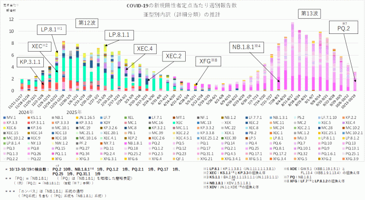 COVID-19_定点当たり報告数_亜型別内訳の推計(2025年10月30日現在)