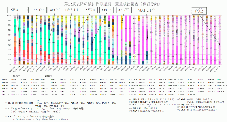 COVID-19_亜型別検出割合の推移(2025年10月30日現在)