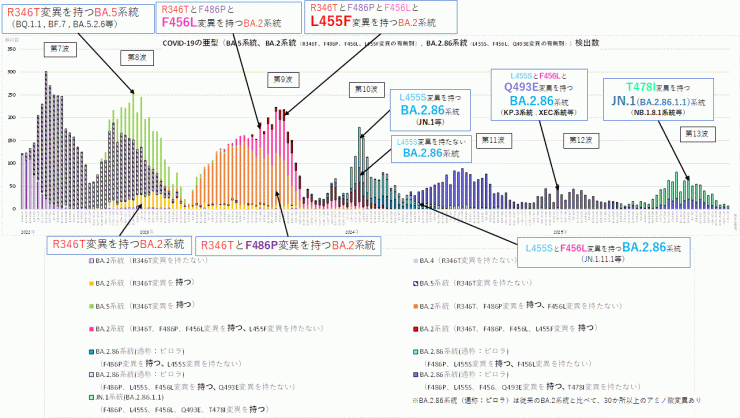 COVID-19_特定のアミノ酸変異別検出数の推移(2025年11月20日現在)