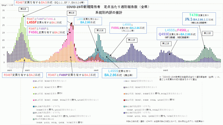 COVID-19_定点当たり報告数_アミノ酸変異別内訳の推計(2025年11月20日現在)