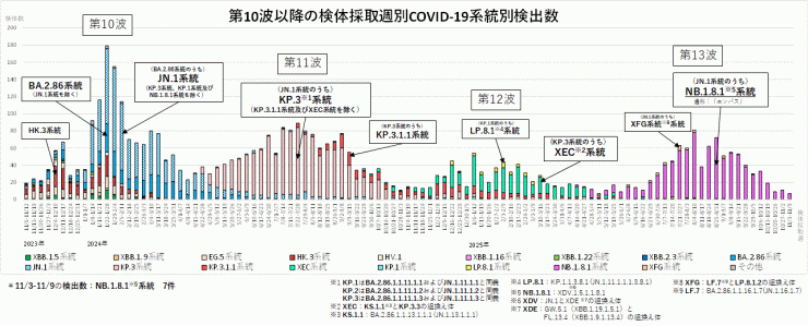 COVID-19_系統別検出数の推移(2025年11月20日現在)