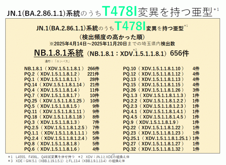 COVID-19_T478I変異を持つ亜型一覧表(2025年11月20日現在)