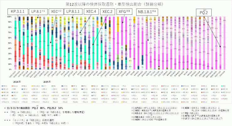 COVID-19_亜型別検出割合の推移(2025年11月20日現在)